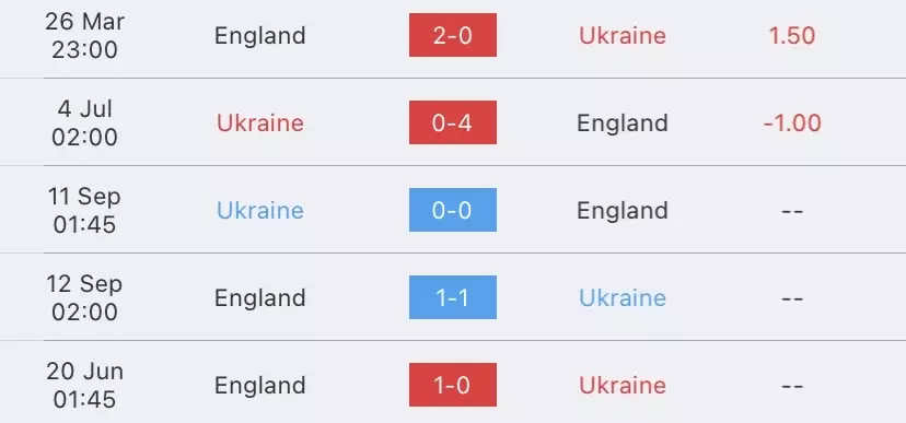วิเคราะห์บอล ยูโรรอบคัดเลือก ยูเครน vs อังกฤษ 2023/2024