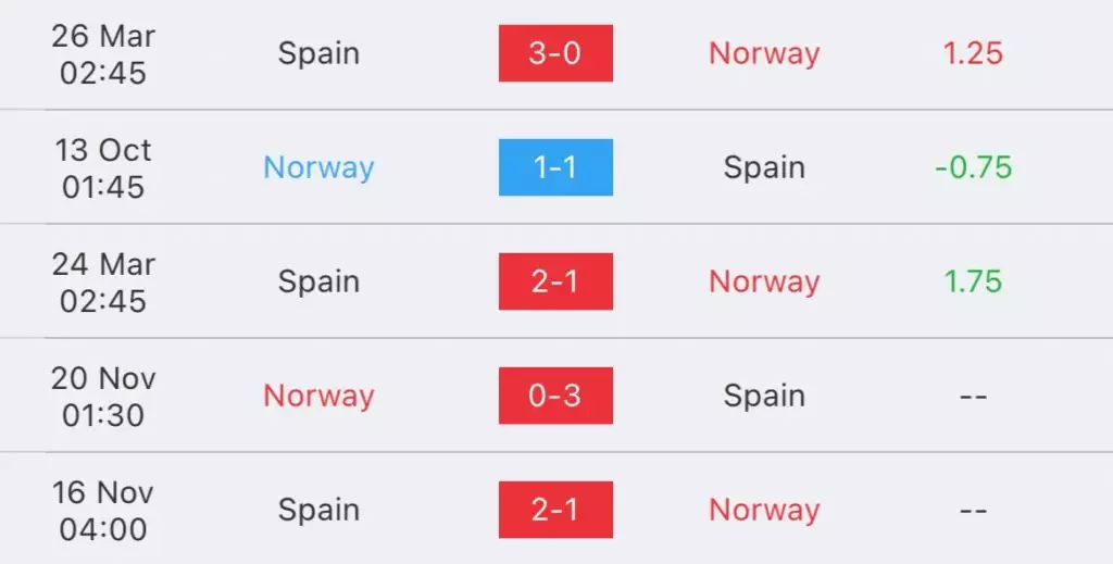 วิเคราะห์บอล ยูโร รอบคัดเลือก นอร์เวย์ vs สเปน 2023/2024