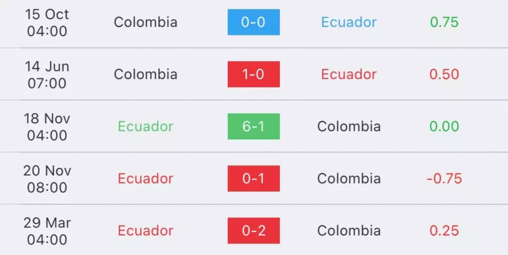 วิเคราะห์บอล ฟุตบอลโลก รอบคัดเลือก เอกวาดอร์ vs โคลัมเบีย 2023/2024