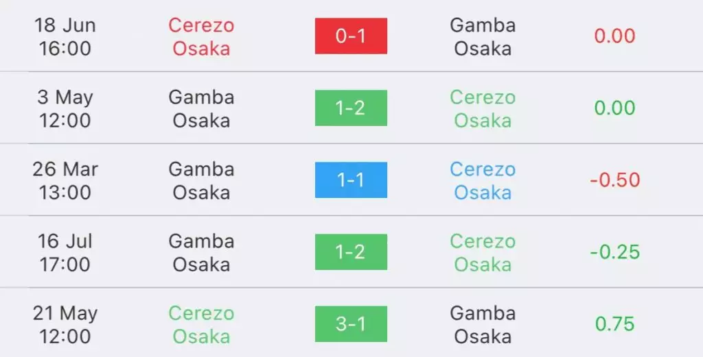 วิเคราะห์บอล เจลีก เซเรโซ โอซาก้า vs กัมบะ โอซาก้า 2023/2024