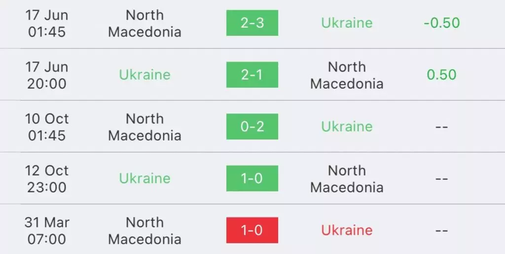 วิเคราะห์บอล ยูโร รอบคัดเลือก ยูเครน vs มาซิโดเนียเหนือ 2023/2024