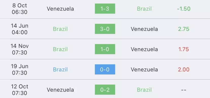วิเคราะห์บอล ฟุตบอลโลกรอบคัดเลือก บราซิล vs เวเนซุเอล่า 2023/2024