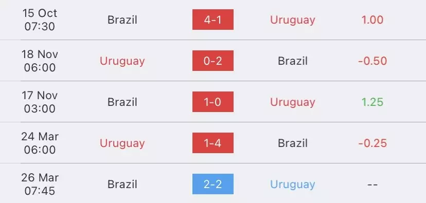 วิเคราะห์บอล ฟุตบอลโลกรอบคัดเลือก อุรุกวัย vs บราซิล 2023/2024
