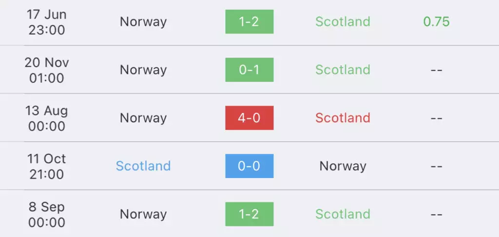 วิเคราะห์บอลยูโร รอบคัดเลือก สกอตแลนด์ vs นอร์เวย์ 2023/2024