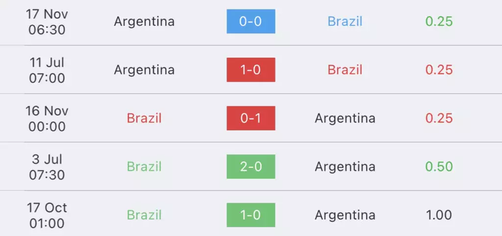 วิเคราะห์บอลโลก รอบคัดเลือก บราซิล vs อาร์เจนตินา 2023/2024