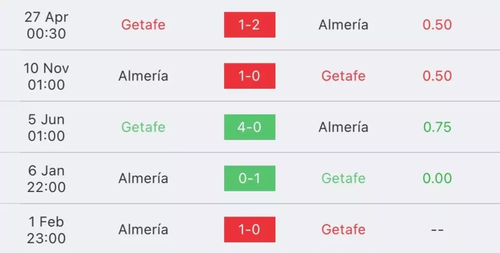 วิเคราะห์บอล ลาลีกา เกตาเฟ่ vs อัลเมเรีย 2023/2024