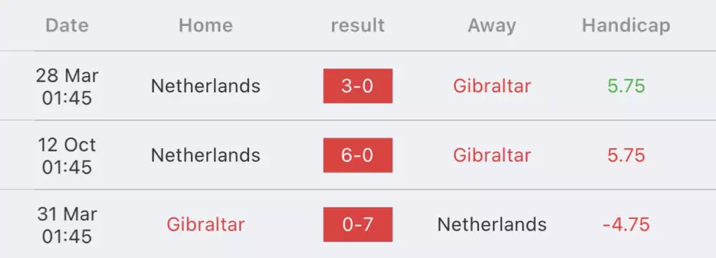 วิเคราะห์บอลยูโร รอบคัดเลือก ยิบรอลตาร์ vs เนเธอร์แลนด์ 2023/2024