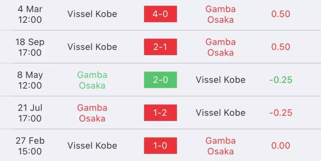 วิเคราะห์บอล เจลีก กัมบะ โอซาก้า vs วิสเซล โกเบ 2023/2024