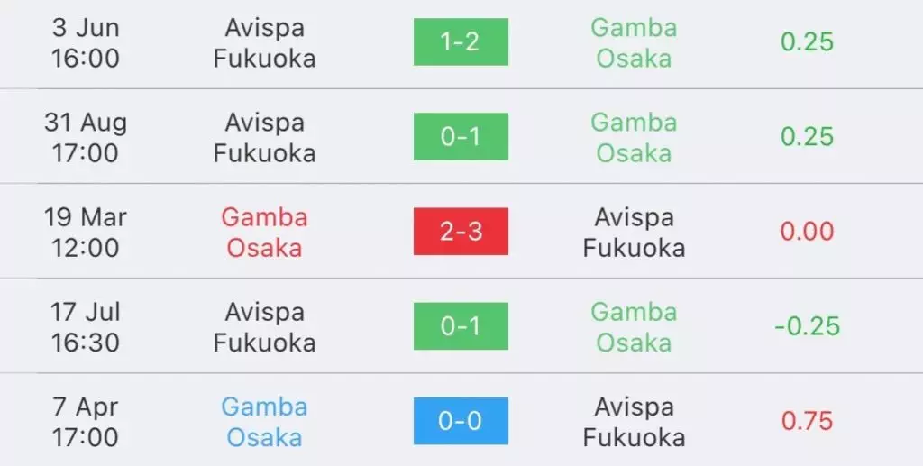 วิเคราะห์บอล เจลีก กัมบะ โอซาก้า vs อวิสป้า ฟุกุโอกะ 2023/2024