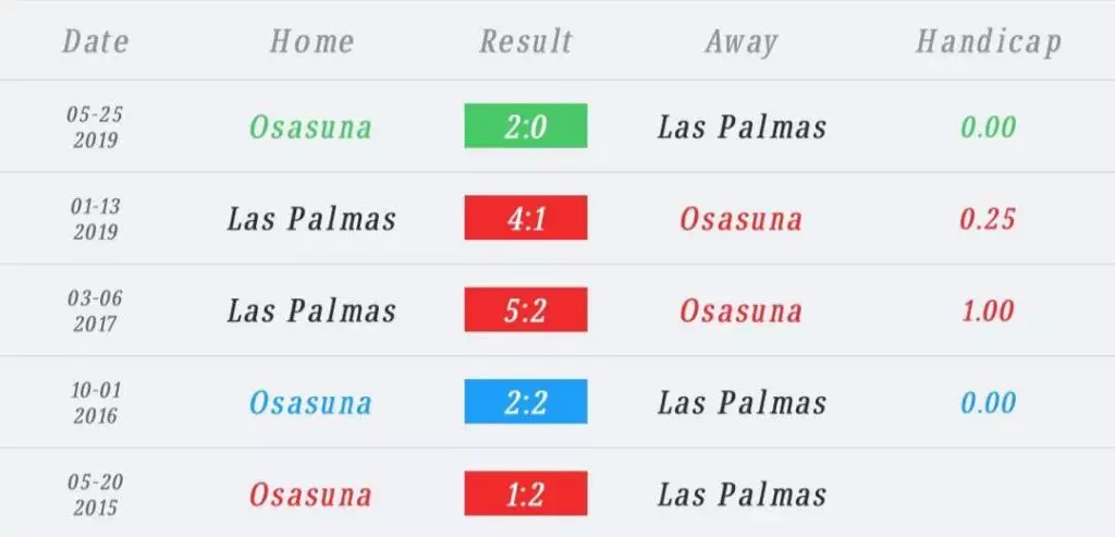 วิเคราะห์บอล ลา ลีกา โอซาซูน่า vs ลาส ปัลมาส 2023/2024