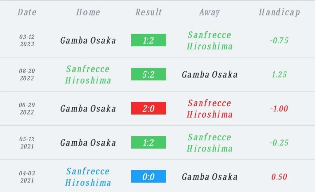 วิเคราะห์บอล เจลีก ซานเฟรซเซ ฮิโรชิม่า vs กัมบะ โอซาก้า 2023/2024