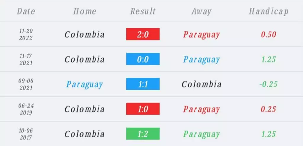 วิเคราะห์บอล บอลโลก รอบคัดเลือก ปารากวัย vs โคลอมเบีย 2023/2024