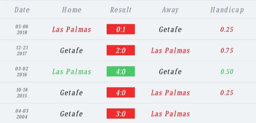 วิเคราะห์บอล ลา ลีกา ลาส พัลมาส vs เกตาเฟ่ 2023/2024