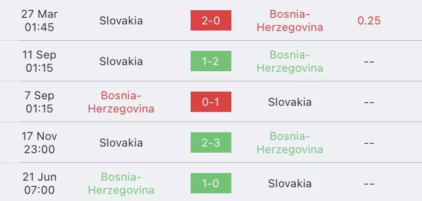 วิเคราะห์บอล ยูโรรอบคัดเลือก บอสเนีย vs สโลวาเกีย 2023/2024