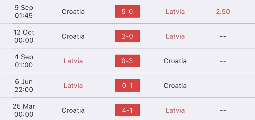 วิเคราะห์บอล ยูโรรอบคัดเลือก ลัตเวีย vs โครเอเชีย 2023/2024