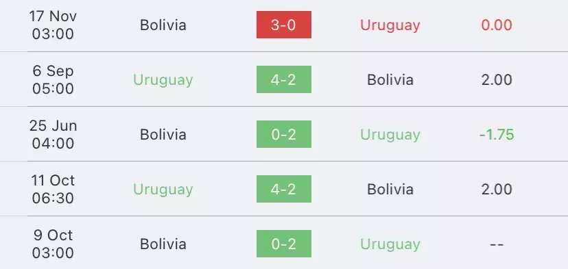 วิเคราะห์บอล ฟุตบอลโลกรอบคัดเลือก อุรุกวัย vs โบลิเวีย 2023/2024