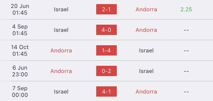 วิเคราะห์บอล ยูโรรอบคัดเลือก อันดอร์ร่า vs อิสราเอล 2023/2024
