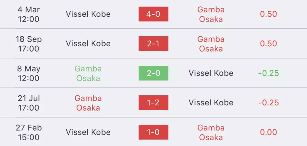 วิเคราะห์บอล เจลีก กัมบะ โอซาก้า vs วิสเซล โกเบ 2023/2024
