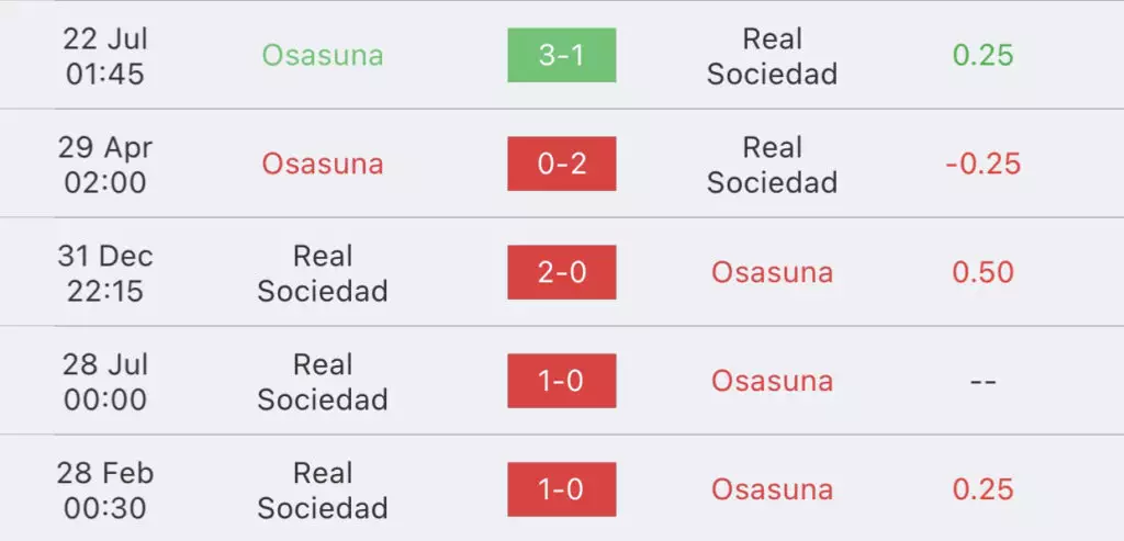 วิเคราะห์บอลลา ลีกา โอซาซูน่า vs เรอัล โซเซียดาด 2023/2024